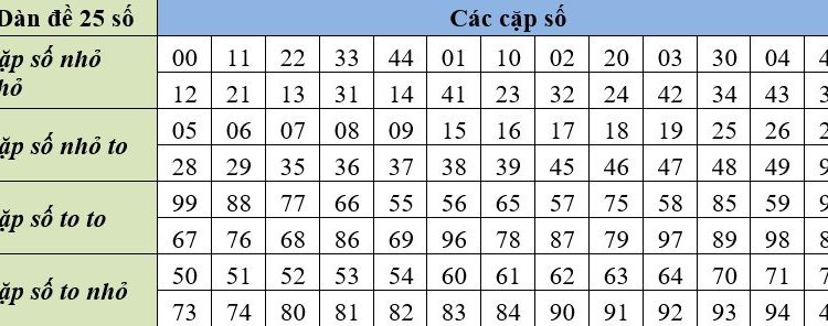 Bảng chi tiết dàn 25 số